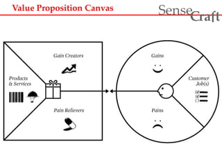 Value Proposition Canvas 
ra t Sense f C 
 