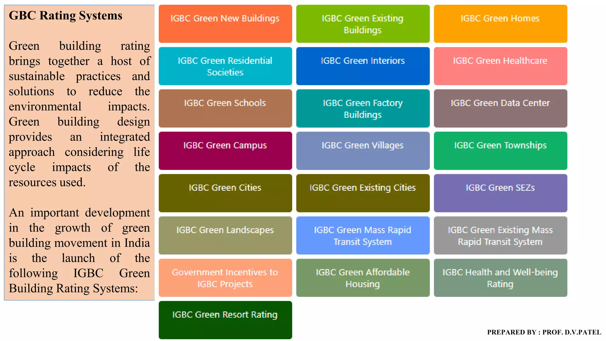 GBC Rating Systems
Green building rating
brings together a host of
sustainable practices and
solutions to reduce the
environmental impacts.
Green building design
provides an integrated
approach considering life
cycle impacts of the
resources used.
An important development
in the growth of green
building movement in India
is the launch of the
following IGBC Green
Building Rating Systems:
PREPARED BY : PROF. D.V.PATEL
 