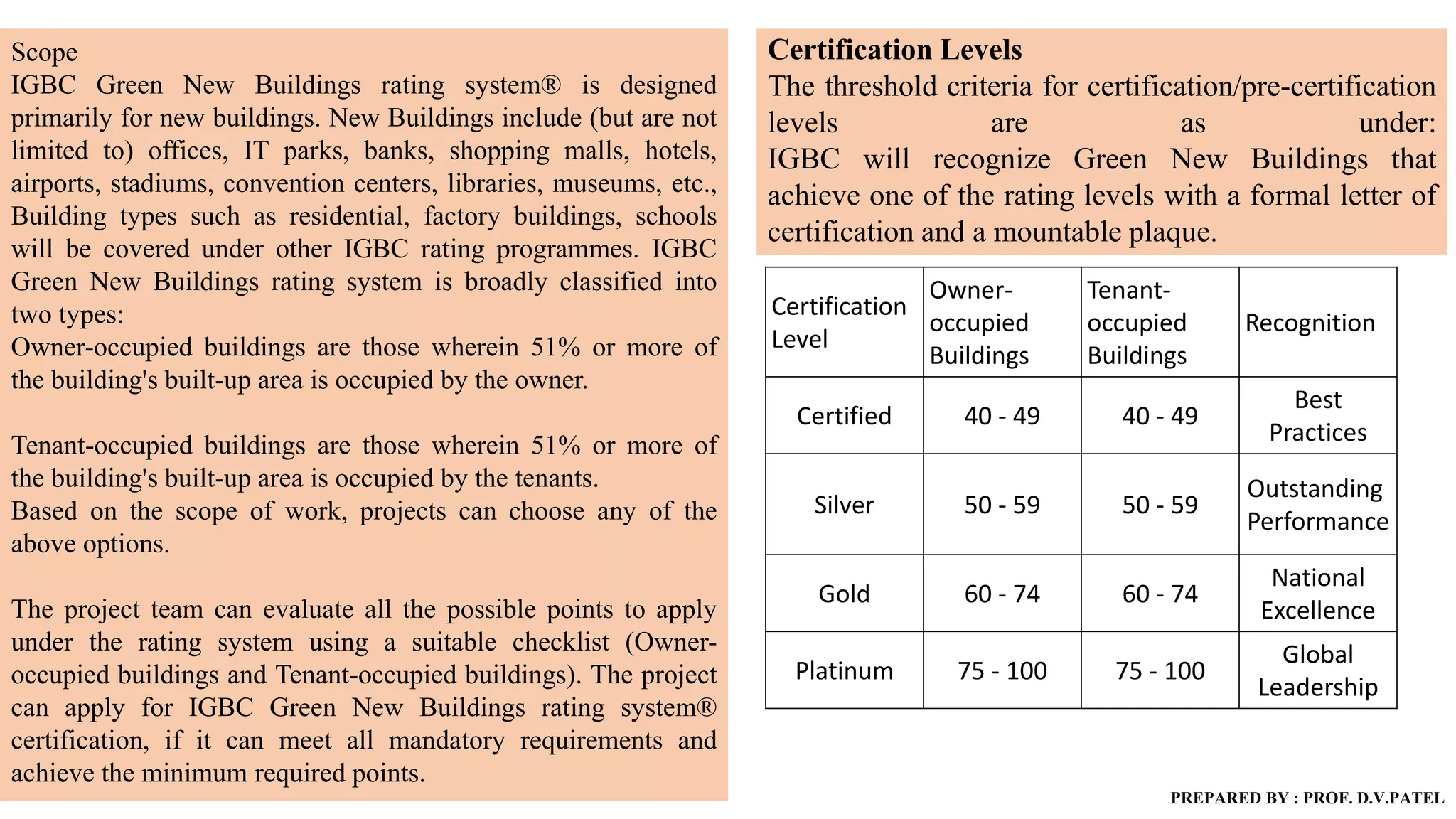 Scope
IGBC Green New Buildings rating system® is designed
primarily for new buildings. New Buildings include (but are not
limited to) offices, IT parks, banks, shopping malls, hotels,
airports, stadiums, convention centers, libraries, museums, etc.,
Building types such as residential, factory buildings, schools
will be covered under other IGBC rating programmes. IGBC
Green New Buildings rating system is broadly classified into
two types:
Owner-occupied buildings are those wherein 51% or more of
the building's built-up area is occupied by the owner.
Tenant-occupied buildings are those wherein 51% or more of
the building's built-up area is occupied by the tenants.
Based on the scope of work, projects can choose any of the
above options.
The project team can evaluate all the possible points to apply
under the rating system using a suitable checklist (Owner-
occupied buildings and Tenant-occupied buildings). The project
can apply for IGBC Green New Buildings rating system®
certification, if it can meet all mandatory requirements and
achieve the minimum required points.
Certification
Level
Owner-
occupied
Buildings
Tenant-
occupied
Buildings
Recognition
Certified 40 - 49 40 - 49
Best
Practices
Silver 50 - 59 50 - 59
Outstanding
Performance
Gold 60 - 74 60 - 74
National
Excellence
Platinum 75 - 100 75 - 100
Global
Leadership
Certification Levels
The threshold criteria for certification/pre-certification
levels are as under:
IGBC will recognize Green New Buildings that
achieve one of the rating levels with a formal letter of
certification and a mountable plaque.
PREPARED BY : PROF. D.V.PATEL
 