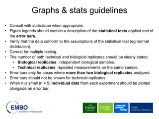 • Consult with statistician when appropriate.
• Figure legends should contain a description of the statistical tests applied and of
the error bars.
• Verify that the data conform to the assumptions of the statistical test (eg normal
distribution).
• Correct for multiple testing.
• The number of both technical and biological replicates should be clearly stated.
• Biological replicates: independent biological samples.
• Technical replicates: repeated measurements on the same sample.
• Error bars only for cases where more than two biological replicates analyzed.
• Error bars should not be shown for technical replicates.
• When n is small (n < 5) individual data from each experiment should be plotted
alongside an error bar.
Graphs & stats guidelines
 