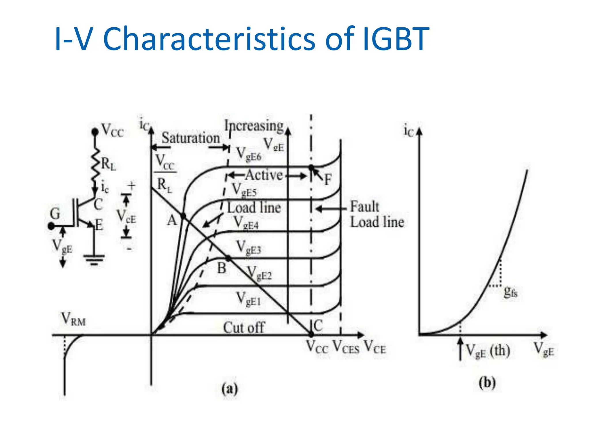 I-V Characteristics of IGBT
 