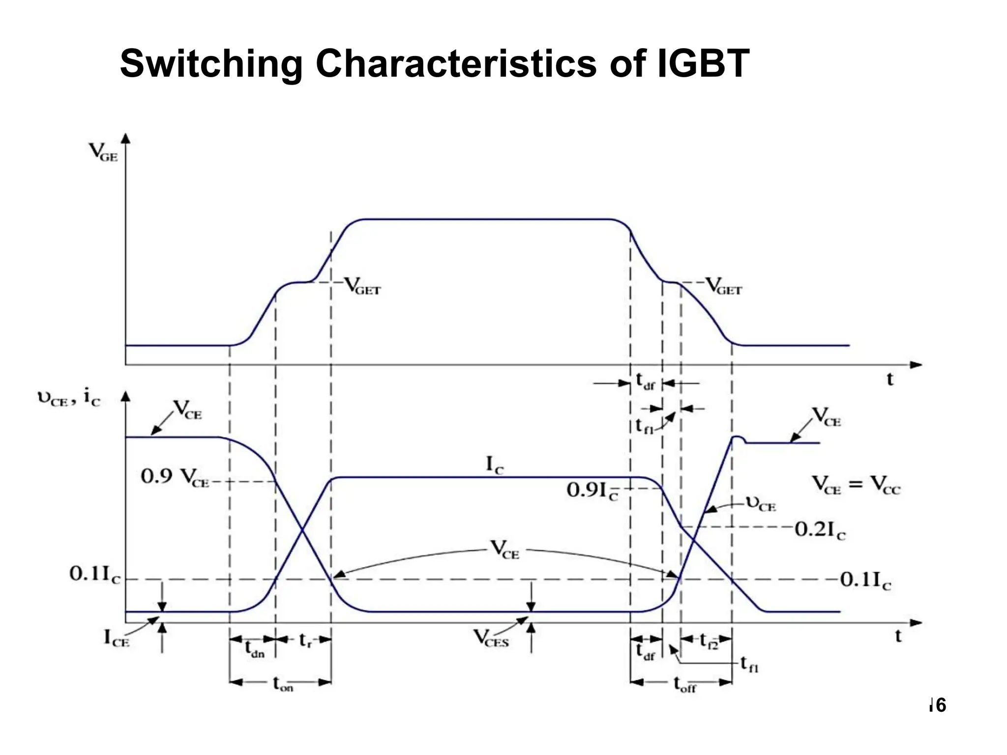 16
Switching Characteristics of IGBT
 