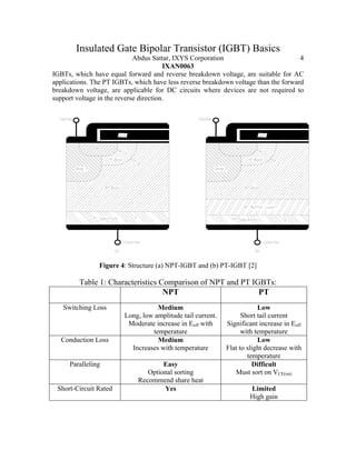 Insulated Gate Bipolar Transistor (IGBT) Basics
Abdus Sattar, IXYS Corporation 4
IXAN0063
IGBTs, which have equal forward and reverse breakdown voltage, are suitable for AC
applications. The PT IGBTs, which have less reverse breakdown voltage than the forward
breakdown voltage, are applicable for DC circuits where devices are not required to
support voltage in the reverse direction.
Figure 4: Structure (a) NPT-IGBT and (b) PT-IGBT [2]
Table 1: Characteristics Comparison of NPT and PT IGBTs:
NPT PT
Switching Loss Medium
Long, low amplitude tail current.
Moderate increase in Eoff with
temperature
Low
Short tail current
Significant increase in Eoff
with temperature
Conduction Loss Medium
Increases with temperature
Low
Flat to slight decrease with
temperature
Paralleling Easy
Optional sorting
Recommend share heat
Difficult
Must sort on VCE(on)
Short-Circuit Rated Yes Limited
High gain
 