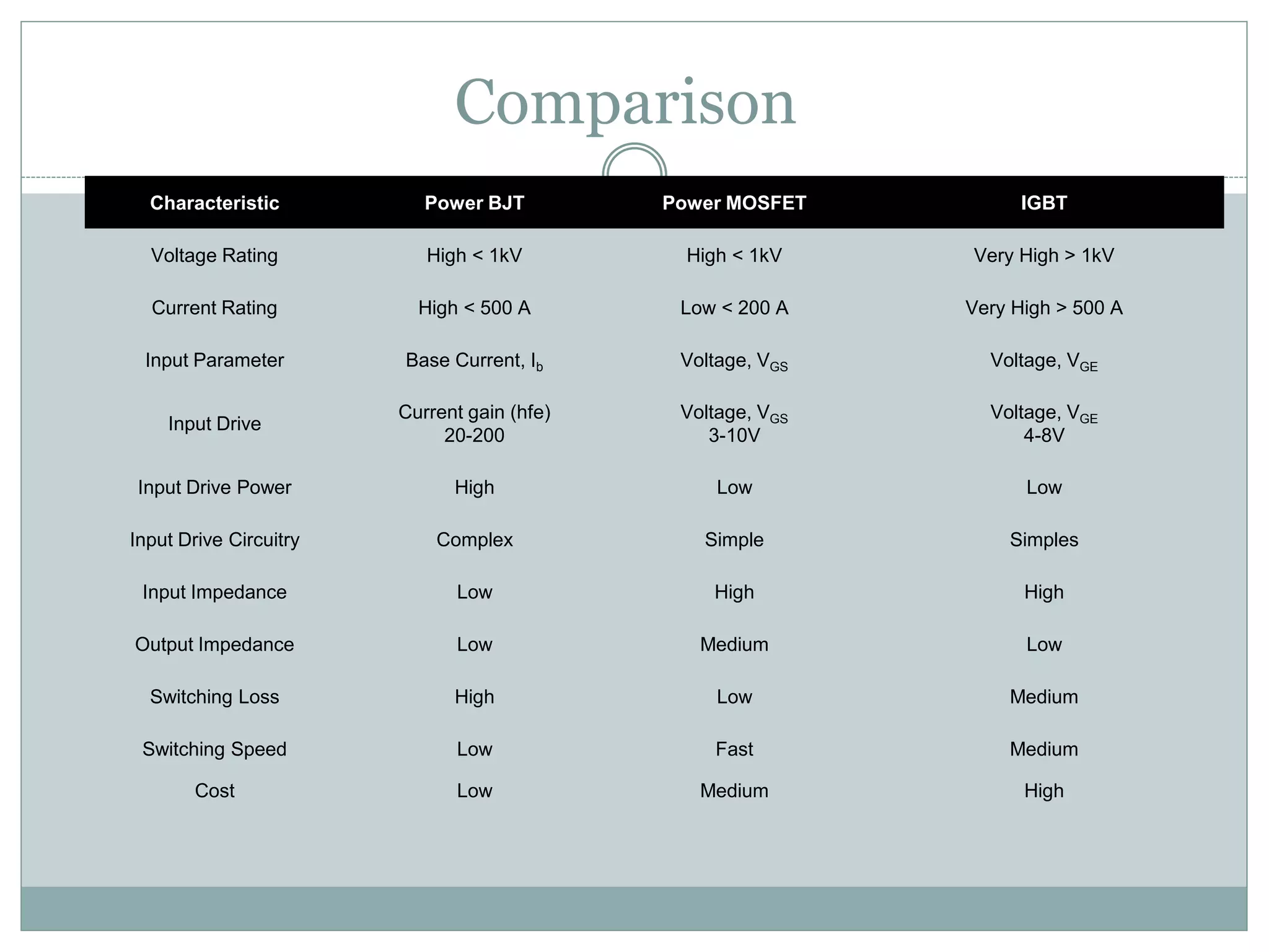 Comparison
Characteristic Power BJT Power MOSFET IGBT
Voltage Rating High < 1kV High < 1kV Very High > 1kV
Current Rating High < 500 A Low < 200 A Very High > 500 A
Input Parameter Base Current, Ib Voltage, VGS Voltage, VGE
Input Drive
Current gain (hfe)
20-200
Voltage, VGS
3-10V
Voltage, VGE
4-8V
Input Drive Power High Low Low
Input Drive Circuitry Complex Simple Simples
Input Impedance Low High High
Output Impedance Low Medium Low
Switching Loss High Low Medium
Switching Speed Low Fast Medium
Cost Low Medium High
 