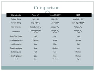 Comparison
Characteristic Power BJT Power MOSFET IGBT
Voltage Rating High < 1kV High < 1kV Very High > 1kV
Current Rating High < 500 A Low < 200 A Very High > 500 A
Input Parameter Base Current, Ib Voltage, VGS Voltage, VGE
Input Drive
Current gain (hfe)
20-200
Voltage, VGS
3-10V
Voltage, VGE
4-8V
Input Drive Power High Low Low
Input Drive Circuitry Complex Simple Simples
Input Impedance Low High High
Output Impedance Low Medium Low
Switching Loss High Low Medium
Switching Speed Low Fast Medium
Cost Low Medium High
 