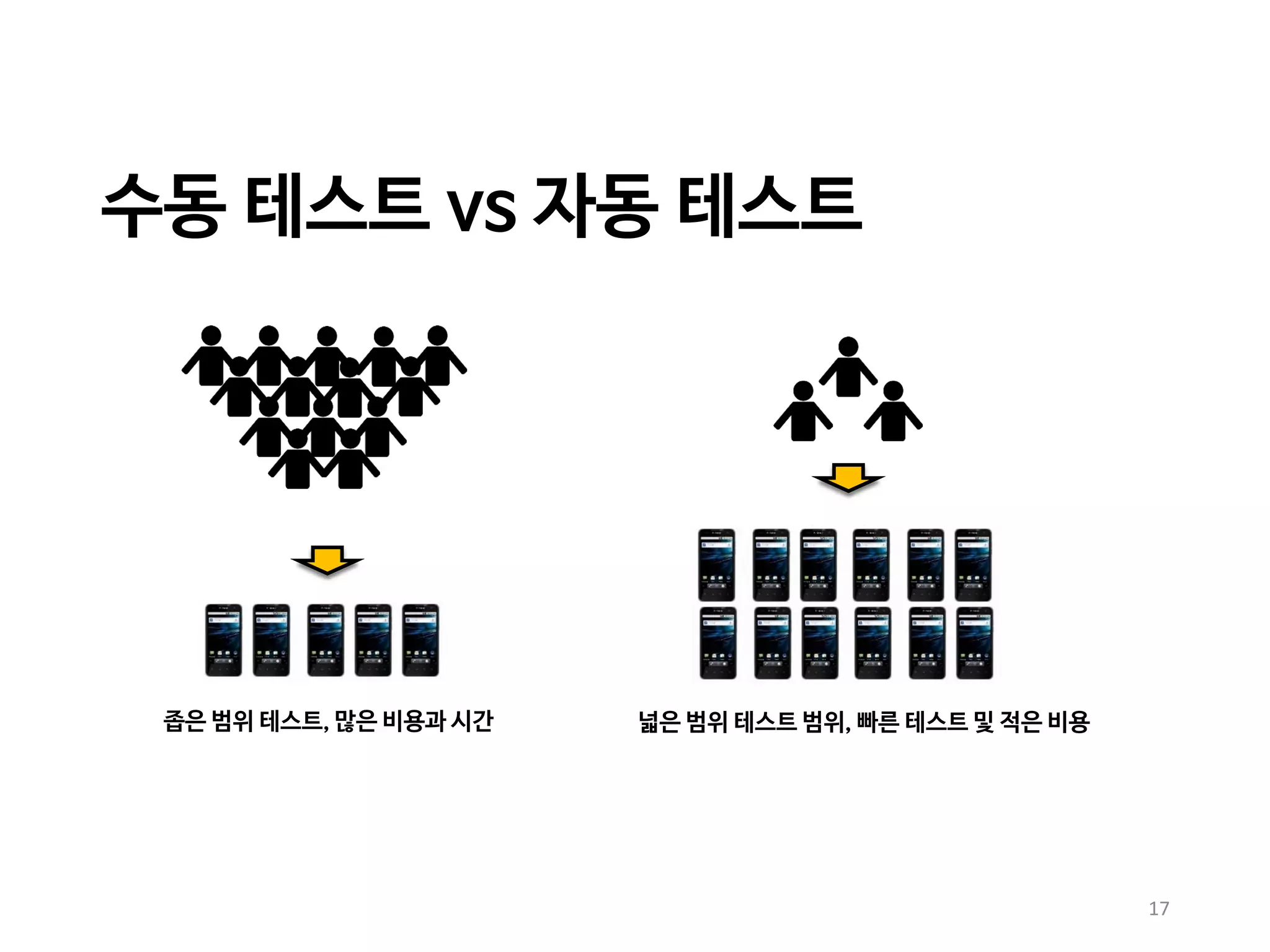 수동 테스트 vs 자동 테스트
좁은 범위 테스트, 많은 비용과 시간 넓은 범위 테스트 범위, 빠른 테스트 및 적은 비용
17
 