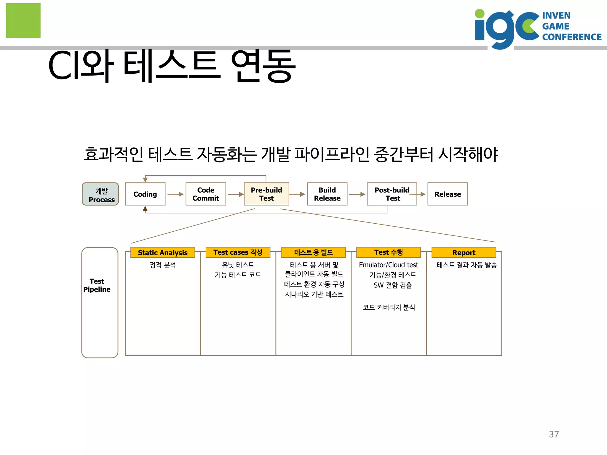 Code
Commit
37
CI와 테스트 연동
Coding
Build
Release
Pre-build
Test
Release
Post-build
Test
정적 분석
Static Analysis
유닛 테스트
기능 테스트 코드
Test cases 작성
테스트 용 서버 및
클라이언트 자동 빌드
테스트 환경 자동 구성
시나리오 기반 테스트
테스트 용 빌드
Emulator/Cloud test
기능/환경 테스트
SW 결함 검출
Test 수행
테스트 결과 자동 발송
Report
개발
Process
Test
Pipeline
코드 커버리지 분석
효과적인 테스트 자동화는 개발 파이프라인 중간부터 시작해야
 