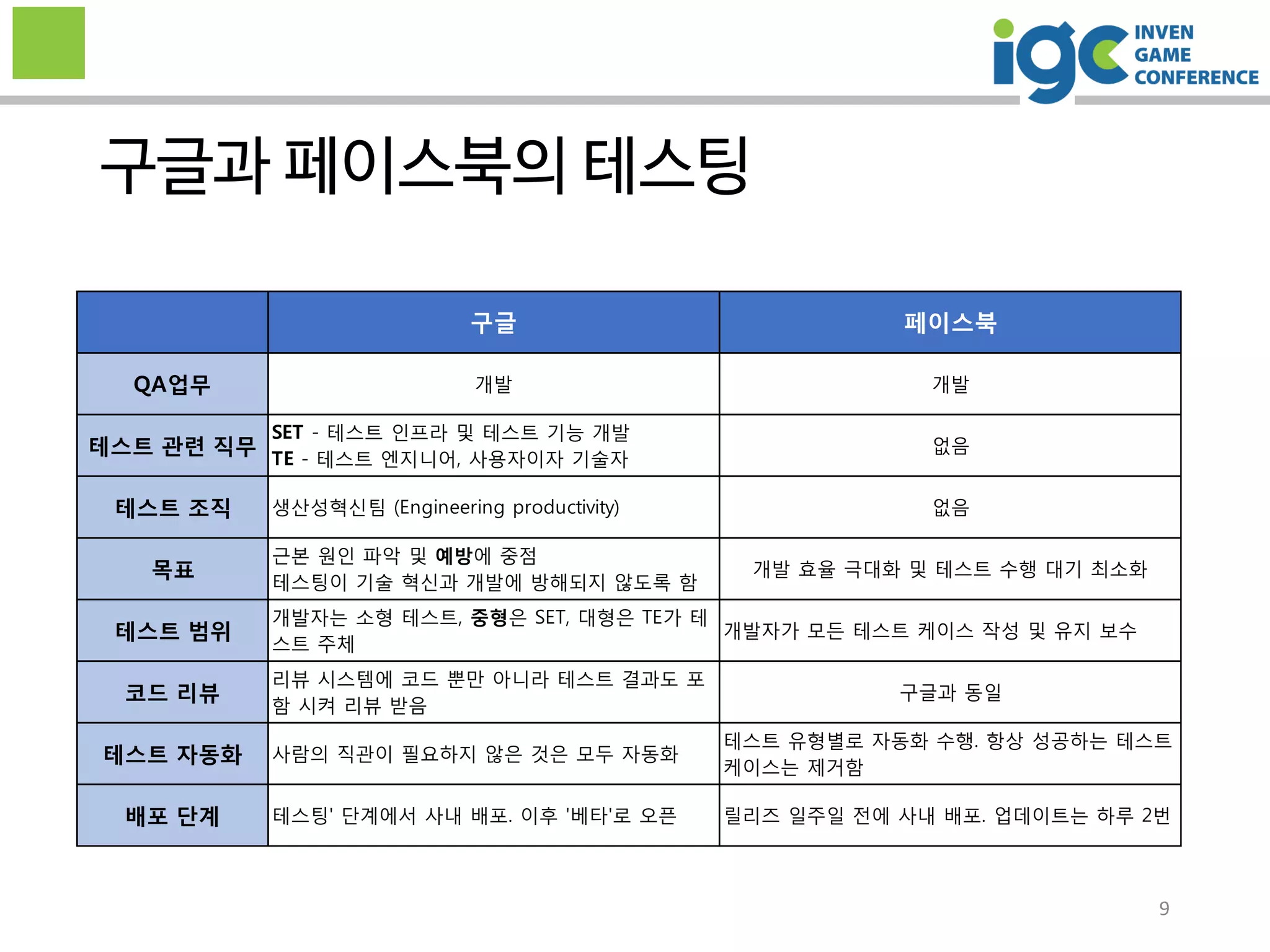 구글 페이스북
QA업무 개발 개발
테스트 관련 직무
SET - 테스트 인프라 및 테스트 기능 개발
TE - 테스트 엔지니어, 사용자이자 기술자
없음
테스트 조직 생산성혁신팀 (Engineering productivity) 없음
목표
근본 원인 파악 및 예방에 중점
테스팅이 기술 혁신과 개발에 방해되지 않도록 함
개발 효율 극대화 및 테스트 수행 대기 최소화
테스트 범위
개발자는 소형 테스트, 중형은 SET, 대형은 TE가 테
스트 주체
개발자가 모든 테스트 케이스 작성 및 유지 보수
코드 리뷰
리뷰 시스템에 코드 뿐만 아니라 테스트 결과도 포
함 시켜 리뷰 받음
구글과 동일
테스트 자동화 사람의 직관이 필요하지 않은 것은 모두 자동화
테스트 유형별로 자동화 수행. 항상 성공하는 테스트
케이스는 제거함
배포 단계 테스팅' 단계에서 사내 배포. 이후 '베타'로 오픈 릴리즈 일주일 전에 사내 배포. 업데이트는 하루 2번
구글과 페이스북의 테스팅
9
 