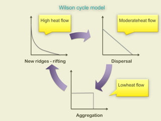 Wilson cycle model

       High heat flow                    Moderateheat flow




New ridges - rifting                  Dispersal




                                        Lowheat flow




                        Aggregation
 