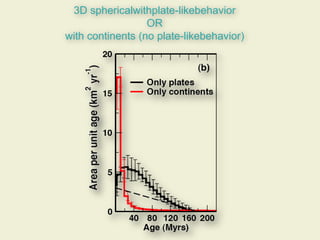 3D sphericalwithplate-likebehavior
                  OR
with continents (no plate-likebehavior)
 