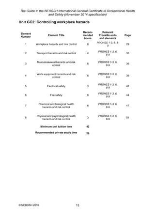 The Guide to the NEBOSH International General Certificate in Occupational Health
and Safety (November 2014 specification)
© NEBOSH 2016 13
Unit GC2: Controlling workplace hazards
Element
Number
Element Title
Recom-
mended
hours
Relevant
Proskills units
and elements
Page
1 Workplace hazards and risk control 8
PROHSS 1-3, 6, 8-
9
29
2 Transport hazards and risk control 4
PROHSS 1-3, 6,
8-9
33
3
Musculoskeletal hazards and risk
control
6
PROHSS 1-3, 6,
8-9
36
4
Work equipment hazards and risk
control
6
PROHSS 1-3, 6,
8-9
39
5 Electrical safety 3
PROHSS 1-3, 6,
8-9
42
6 Fire safety 6
PROHSS 1-3, 6,
8-9
44
7
Chemical and biological health
hazards and risk control
6
PROHSS 1-3, 6,
8-9
47
8
Physical and psychological health
hazards and risk control
3
PROHSS 1-3, 6,
8-9
51
Minimum unit tuition time 42
Recommended private study time 26
 