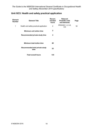 The Guide to the NEBOSH International General Certificate in Occupational Health
and Safety (November 2014 specification)
© NEBOSH 2016 14
Unit GC3: Health and safety practical application
Element
Number
Element Title
Recom-
mended
hours
Relevant
Proskills units
and elements
Page
1 Health and safety practical application 2
PROHSS 1-3, 5-6,
8-9
54
Minimum unit tuition time 2
Recommended private study time 4
Minimum total tuition time 80
Recommended total private study
time
53
Total overall hours 133
 