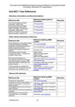 The Guide to the NEBOSH International General Certificate in Occupational Health
and Safety (November 2014 specification)
© NEBOSH 2016 27
Unit IGC1: Tutor References
Directives, Conventions and Recommendations
Reference title
Reference detail eg link to
Convention
Element/s
Occupational Safety and Health
Convention, 1981 (C155)
ILO Link to C155 1, 3
Occupational Safety and Health
Recommendation, 1981 (R164)
ILO Link to R164 1, 3
Safety and Health in Construction
Convention, 1988 (C167)
ILO Link to C167 3
Safety and Health in Construction
Recommendation, 1988 (R175)
ILO Link to R175 3
Other relevant international references
Reference title
Reference detail eg ISBN
number
Element/s
Global Database on Occupational Safety
and Health Legislation (LEGOSH)
ILO, Link to LEGOSH 1, 3
Guidelines on occupational safety and
health management systems
ILO, ILO-OSH 2001, Link to ILO OSH 1, 2, 3, 4, 5
Guidelines for auditing management
systems
ISO 19011:2011 5
Occupational health and safety
management systems – requirements
(OHSAS 18000 series)
OHSAS 18001
ISBN: 978-0-5805-9404-5
OHSAS 18002
ISBN: 978-0-5806-2686-9
1, 2, 3, 4, 5
Recording and Notification of
Occupational accidents and Diseases,
ILO Code of Practice, Geneva, 1996
ISBN: 92-2-109451-0 Link to recording
and notication CoP
4
Safety and health in construction, ILO
Code of Practice
ILO Geneva, ISBN: 92-2-107104-9
Link to Construction CoP
3
Training package on workplace risk
assessment and management for small
and medium size enterprises, 2013
ILO Geneva,
ISBN: 978-92-2-127065-2 (web pdf)
Link to risk assessment training
package
3
Relevant UK references
Reference title
Reference detail eg ISBN
number
Element/s
Example risk assessments HSE, Link to examples 3
Guidance on permit-to-work systems. A
guide for the petroleum, chemical and
allied industries
HSE Books, ISBN: 978-0-7176-2943-5
Link to HSG250
3
Investigating Incidents and Accidents at
Work, HSG245
HSE Books, ISBN: 978-0-7176-2827-8
Link to HSG245
4
Reducing Error and Influencing Behaviour
(HSG48)
HSE Books, ISBN: 978-0-7176-2452-2
Link to HSG48
3
Risk assessment, a brief guide to
controlling risks in the workplace,
INDG163
HSE Books, Link to INDG163 3
 