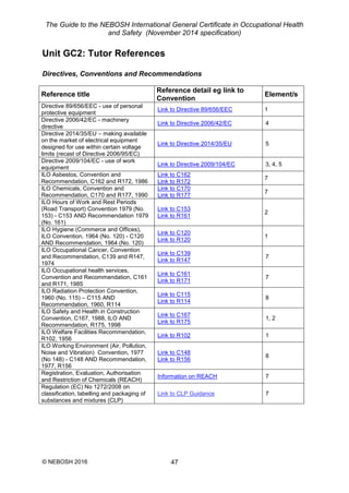 The Guide to the NEBOSH International General Certificate in Occupational Health
and Safety (November 2014 specification)
© NEBOSH 2016 47
Unit GC2: Tutor References
Directives, Conventions and Recommendations
Reference title
Reference detail eg link to
Convention
Element/s
Directive 89/656/EEC - use of personal
protective equipment
Link to Directive 89/656/EEC 1
Directive 2006/42/EC - machinery
directive
Link to Directive 2006/42/EC 4
Directive 2014/35/EU – making available
on the market of electrical equipment
designed for use within certain voltage
limits (recast of Directive 2006/95/EC)
Link to Directive 2014/35/EU 5
Directive 2009/104/EC - use of work
equipment
Link to Directive 2009/104/EC 3, 4, 5
ILO Asbestos, Convention and
Recommendation, C162 and R172, 1986
Link to C162
Link to R172
7
ILO Chemicals, Convention and
Recommendation, C170 and R177, 1990
Link to C170
Link to R177
7
ILO Hours of Work and Rest Periods
(Road Transport) Convention 1979 (No.
153) - C153 AND Recommendation 1979
(No. 161)
Link to C153
Link to R161
2
ILO Hygiene (Commerce and Offices),
ILO Convention, 1964 (No. 120) - C120
AND Recommendation, 1964 (No. 120)
Link to C120
Link to R120
1
ILO Occupational Cancer, Convention
and Recommendation, C139 and R147,
1974
Link to C139
Link to R147
7
ILO Occupational health services,
Convention and Recommendation, C161
and R171, 1985
Link to C161
Link to R171
7
ILO Radiation Protection Convention,
1960 (No. 115) – C115 AND
Recommendation, 1960, R114
Link to C115
Link to R114
8
ILO Safety and Health in Construction
Convention, C167, 1988, ILO AND
Recommendation, R175, 1998
Link to C167
Link to R175
1, 2
ILO Welfare Facilities Recommendation,
R102, 1956
Link to R102 1
ILO Working Environment (Air, Pollution,
Noise and Vibration) Convention, 1977
(No 148) - C148 AND Recommendation,
1977, R156
Link to C148
Link to R156
8
Registration, Evaluation, Authorisation
and Restriction of Chemicals (REACH)
Information on REACH 7
Regulation (EC) No 1272/2008 on
classification, labelling and packaging of
substances and mixtures (CLP)
Link to CLP Guidance 7
 