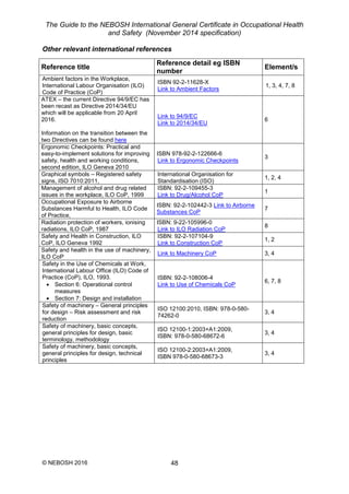 The Guide to the NEBOSH International General Certificate in Occupational Health
and Safety (November 2014 specification)
© NEBOSH 2016 48
Other relevant international references
Reference title
Reference detail eg ISBN
number
Element/s
Ambient factors in the Workplace,
International Labour Organisation (ILO)
Code of Practice (CoP)
ISBN 92-2-11628-X
Link to Ambient Factors
1, 3, 4, 7, 8
ATEX – the current Directive 94/9/EC has
been recast as Directive 2014/34/EU
which will be applicable from 20 April
2016.
Information on the transition between the
two Directives can be found here
Link to 94/9/EC
Link to 2014/34/EU
6
Ergonomic Checkpoints: Practical and
easy-to-implement solutions for improving
safety, health and working conditions,
second edition, ILO Geneva 2010
ISBN 978-92-2-122666-6
Link to Ergonomic Checkpoints
3
Graphical symbols – Registered safety
signs, ISO 7010:2011,
International Organisation for
Standardisation (ISO)
1, 2, 4
Management of alcohol and drug related
issues in the workplace, ILO CoP, 1999
ISBN: 92-2-109455-3
Link to Drug/Alcohol CoP
1
Occupational Exposure to Airborne
Substances Harmful to Health, ILO Code
of Practice,
ISBN: 92-2-102442-3 Link to Airborne
Substances CoP
7
Radiation protection of workers, ionising
radiations, ILO CoP, 1987
ISBN: 9-22-105996-0
Link to ILO Radiation CoP
8
Safety and Health in Construction, ILO
CoP, ILO Geneva 1992
ISBN: 92-2-107104-9
Link to Construction CoP
1, 2
Safety and health in the use of machinery,
ILO CoP
Link to Machinery CoP 3, 4
Safety in the Use of Chemicals at Work,
International Labour Office (ILO) Code of
Practice (CoP), ILO, 1993.
 Section 6: Operational control
measures
 Section 7: Design and installation
ISBN: 92-2-108006-4
Link to Use of Chemicals CoP
6, 7, 8
Safety of machinery – General principles
for design – Risk assessment and risk
reduction
ISO 12100:2010, ISBN: 978-0-580-
74262-0
3, 4
Safety of machinery, basic concepts,
general principles for design, basic
terminology, methodology
ISO 12100-1:2003+A1:2009,
ISBN: 978-0-580-68672-6
3, 4
Safety of machinery, basic concepts,
general principles for design, technical
principles
ISO 12100-2:2003+A1:2009,
ISBN 978-0-580-68673-3
3, 4
 