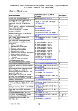 The Guide to the NEBOSH International General Certificate in Occupational Health
and Safety (November 2014 specification)
© NEBOSH 2016 49
Relevant UK references
Reference title
Reference detail eg ISBN
number
Element/s
Buying new machinery, INDG271 HSE Books Link to INDG271 4
Controlling Airborne Contaminants at
Work: A Guide to Local Exhaust
Ventilation, HSG258, second edition
2011,
HSE Books, ISBN: 978-0-7176-6415-3
Link to HSG258
7
Driving at Work – Managing Work-Related
Road Safety, INDG382
HSE Books
Link to INDG382
2
Drug misuse at work a guide for
employers, INDG91
HSE Books Link to INDG91 1
EH40/2005 Workplace exposure limits,
second edition, 2011
HSE Books, ISBN: 978-0-7176-6446-7
http://www.hse.gov.uk/pubns/priced/eh
40.pdf
7
Electricity at Work – Safe Working
Practices, HSG85
HSE Books, ISBN: 978-0-7176-2164-4
Link to HSG85
5
Fire Safety Risk Assessment series,
Communities and Local Government
Publications
1. Offices and shops
2. Factories and warehouses
3. Sleeping accommodation
4. Residential care premises
5. Educational premises
6. Small and medium places of assembly
7. Large places of assembly
8. Theatres, cinemas and similar
premises
9. Open air events and venues,
10. Healthcare premises,
11. Transport premises and facilities
1. ISBN: 978-1-8511-2815-0
2. ISBN: 978-1-8511-2816-7
3. ISBN: 978-1-8511-2817-4
4. ISBN: 978-1-8511-2818-1
5. ISBN: 978-1-8511-2819-8
6. ISBN: 978-1-8511-2820-4
7. ISBN: 978-1-8511-2821-1
8. ISBN: 978-1-8511-2822-8
9. ISBN: 978-1-8511-2823-5
10. ISBN: 978-1-8511-2824-2
11. ISBN: 978-1-8511-2825-9
Link to Fire Risk Assessment series
6
HSE Stress Management Standards Link to stress management standards 8
Lighting at Work, HSG38, second edition
1997
HSE Books, ISBN: 978-0-7176-1232-1
Link to HSG38
1
Maintaining Portable and Transportable
Electrical Equipment, HSG107
HSE Books, ISBN: 978-0-7176-2805-6
Link to HSG107
5
Managing Asbestos in Buildings: A brief
guide, INDG223(rev5)
HSE Books, Link to INDG223 7
Managing the causes of work-related
stress; A step by step approach to using
the management standards, HSG218
HSE Books, ISBN: 978-0-7176-6273-9
Link to HSG218
8
Radon in the workplace Link to HSE website: Radon 8
Respiratory Protective Equipment at Work
– A Practical Guide, HSG53, fourth edition
2013
HSE Books, ISBN: 978-0-7176-2904-6
Link to HSG53
7
Safety in Working with Lift Trucks, HSG6
HSE Books, ISBN: 978-0-7176-1781-4
Link to HSG6
3
Seating at Work, HSG57, third edition
2002,
HSE Books, ISBN: 978-0-7176-1231-4
Link to HSG57
1
Supplying new machinery, INDG270 HSE Link to INDG270 4
The health and safety toolbox, How to
control risks at work, HSG268
HSE Books, ISBN: 978-0-7176-6587-7
Link to HSG268
1, 2, 3, 4, 5,
6, 7, 8
Understanding ergonomics at work,
INDG90(rev2),
HSE Books Link to INDG90 1, 3
 