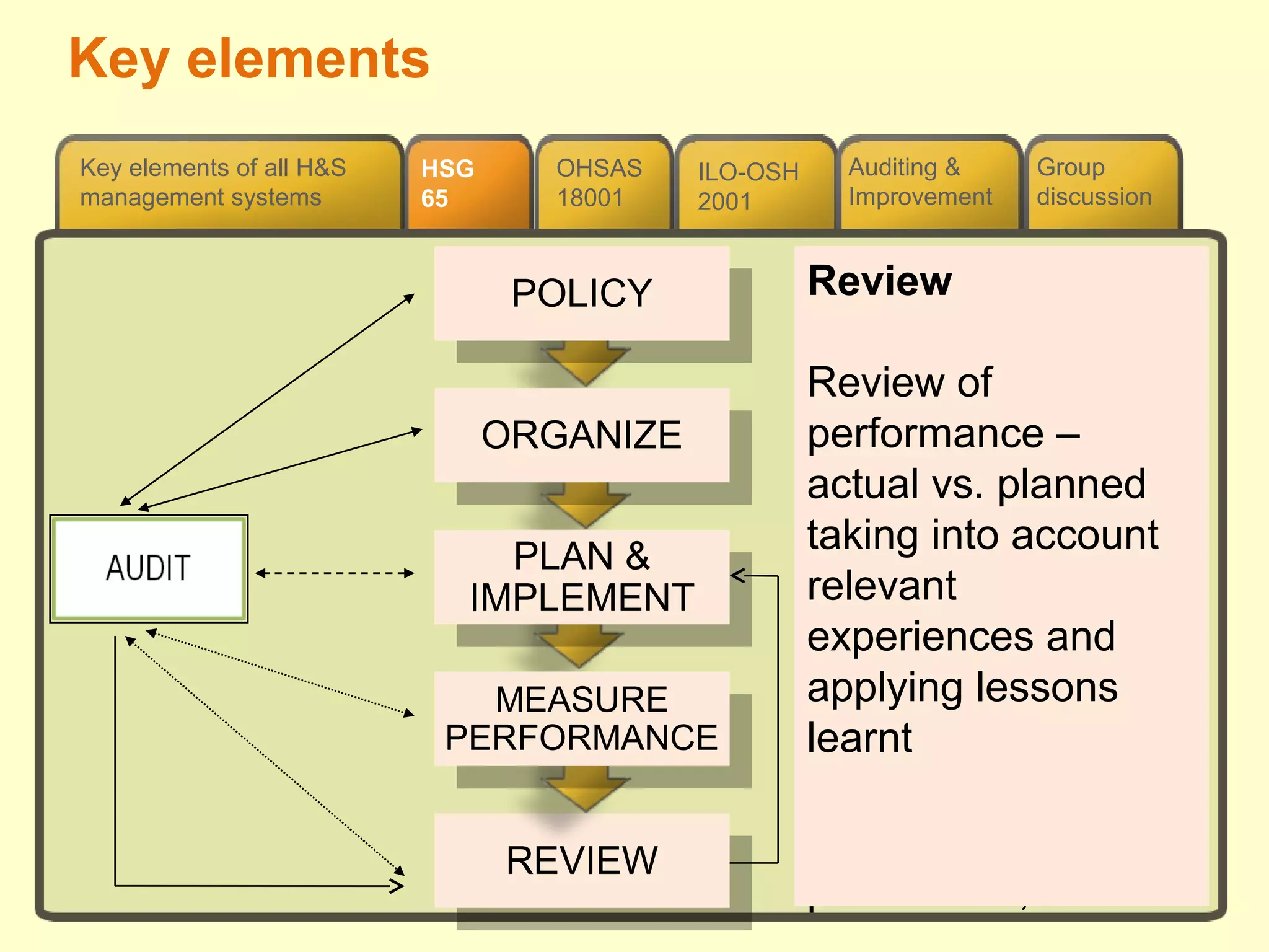 Group
discussion
ILO-OSH
2001
OHSAS
18001
Auditing &
Improvement
Key elements of all H&S
management systems
HSG
65
Policy:
Set a clear
direction, aims and
objectives for the
organization to
follow
REVIEW
REVIEW
Organize:
Put in a structure
and arrangements
to deliver the policy
effectively
Plan and
Implement:
Establish, operate
and maintain good
systems to deliver
the policy’s aims
and objectives
effectively
Measure:
Measure
performance
against agreed
standards to reveal
where improvement
is needed also
praise instances of
good working
practice,
compliance with
procedures, etc.
Audit:
Planned
assessment of
arrangements to
ensure they are
effective, suitable
and meet any legal
requirements as
well as in-house
standards
Review
Review of
performance –
actual vs. planned
taking into account
relevant
experiences and
applying lessons
learnt
POLICY
POLICY
ORGANIZE
ORGANIZE
PLAN &
IMPLEMENT
PLAN &
IMPLEMENT
MEASURE
PERFORMANCE
MEASURE
PERFORMANCE
Key elements
 