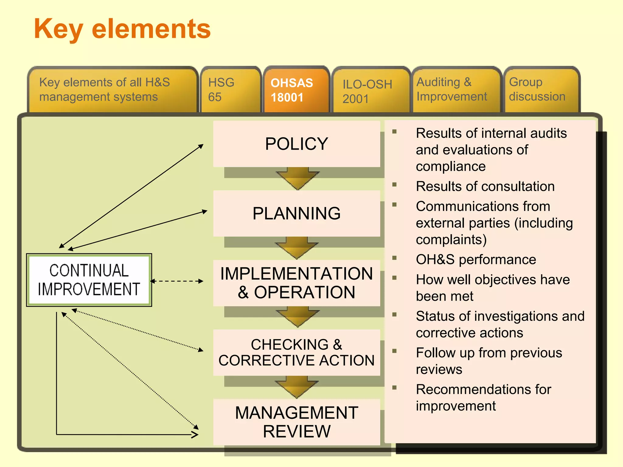 OHSAS
18001
HSG
65
Group
discussion
ILO-OSH
2001
Auditing &
Improvement
Key elements of all H&S
management systems
MANAGEMENT
REVIEW
MANAGEMENT
REVIEW
POLICY
POLICY
PLANNING
PLANNING
IMPLEMENTATION
& OPERATION
IMPLEMENTATION
& OPERATION
CHECKING &
CORRECTIVE ACTION
CHECKING &
CORRECTIVE ACTION
Key elements
 Appropriate to the nature
and scale of organizational
risks
 Commitment to the
prevention of injury and
continual improvement
 Commitment to at least
comply with legal
requirements
 Provides a framework for
setting and reviewing
occupational standards
 Communicated
 Is reviewed periodically
 Appropriate to the nature
and scale of organizational
risks
 Commitment to the
prevention of injury and
continual improvement
 Commitment to at least
comply with legal
requirements
 Provides a framework for
setting and reviewing
occupational standards
 Communicated
 Is reviewed periodically
 On-going hazard
identification, risk assessment
and establishment of
necessary control measures.
 Results of risk assessments
considered when determining
risk control measures.
 Results documented and kept
up-to-date.
 Establish, implement and
maintain a procedure for
identifying and accessing
legal and other OH&S
requirements.
 Establish, implement and
maintain OH&S objectives
which must be measureable.
 On-going hazard
identification, risk assessment
and establishment of
necessary control measures.
 Results of risk assessments
considered when determining
risk control measures.
 Results documented and kept
up-to-date.
 Establish, implement and
maintain a procedure for
identifying and accessing
legal and other OH&S
requirements.
 Establish, implement and
maintain OH&S objectives
which must be measureable.
 Provide adequate resources
 Define roles, responsibilities
and accountabilities.
 Appoint a senior manager
with specific OH&S
responsibilities.
 Competent persons in
place.
 Effective internal
communication structures.
 Procedures for employee
consultation.
 Appropriate level of
documentation.
 Appropriate operational
controls – purchasing,
emergencies, etc.
 Provide adequate resources
 Define roles, responsibilities
and accountabilities.
 Appoint a senior manager
with specific OH&S
responsibilities.
 Competent persons in
place.
 Effective internal
communication structures.
 Procedures for employee
consultation.
 Appropriate level of
documentation.
 Appropriate operational
controls – purchasing,
emergencies, etc.
 Procedures to monitor and
measure OH&S
performance.
 Procedures for evaluating
legal etc. compliance.
 Procedures to record,
investigate and analyse
accidents.
 Procedures for dealing with
actual or potential non-
conformity including taking
corrective action.
 Records demonstrating
compliance with the
management system &
18001.
 Internal audit programme.
 Procedures to monitor and
measure OH&S
performance.
 Procedures for evaluating
legal etc. compliance.
 Procedures to record,
investigate and analyse
accidents.
 Procedures for dealing with
actual or potential non-
conformity including taking
corrective action.
 Records demonstrating
compliance with the
management system &
18001.
 Internal audit programme.
 Results of internal audits
and evaluations of
compliance
 Results of consultation
 Communications from
external parties (including
complaints)
 OH&S performance
 How well objectives have
been met
 Status of investigations and
corrective actions
 Follow up from previous
reviews
 Recommendations for
improvement
 Results of internal audits
and evaluations of
compliance
 Results of consultation
 Communications from
external parties (including
complaints)
 OH&S performance
 How well objectives have
been met
 Status of investigations and
corrective actions
 Follow up from previous
reviews
 Recommendations for
improvement
 