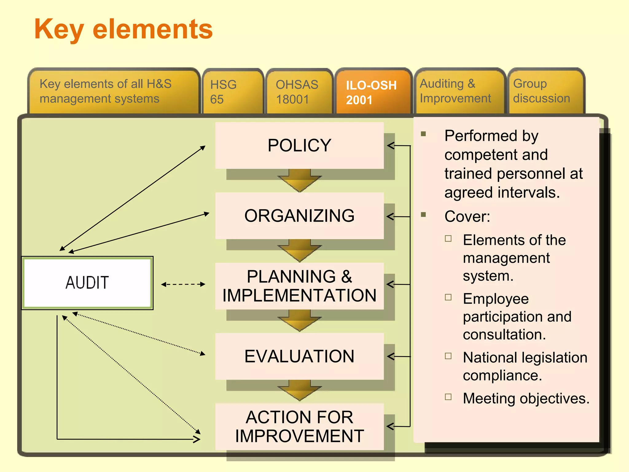 OHSAS
18001
HSG
65
Group
discussion
Auditing &
Improvement
Key elements of all H&S
management systems
ILO-OSH
2001
POLICY
Key elements
 More emphasis on
employee participation
 Employees and safety
representatives to have
sufficient time and
resources to allow
effective participation.
 Formation of a health
and safety committee.
 Occupational health
and safety should be
compatible or
integrated with the
organization’s other
management systems
 More emphasis on
employee participation
 Employees and safety
representatives to have
sufficient time and
resources to allow
effective participation.
 Formation of a health
and safety committee.
 Occupational health
and safety should be
compatible or
integrated with the
organization’s other
management systems
ACTION FOR
IMPROVEMENT
ACTION FOR
IMPROVEMENT
 Setting of
responsibilities,
accountability,
competence, training
and communication.
 Effective supervision to
ensure protection of
workers
 Establishment of
prevention and health
promotion programmes.
 Worker access to
records, monitoring
documents, etc.
 Health and safety
training available to all
employees.
 Setting of
responsibilities,
accountability,
competence, training
and communication.
 Effective supervision to
ensure protection of
workers
 Establishment of
prevention and health
promotion programmes.
 Worker access to
records, monitoring
documents, etc.
 Health and safety
training available to all
employees.
 Development of a plan
following an initial
review of any existing
health and safety
system.
 Plan to remedy any
deficiencies.
 Support compliance
with national legislation
and require continual
improvement.
 Contain measureable
and realistic objectives.
 Hazard identification
and risk assessment.
 Establish, implement
and monitor
procedures.
 Development of a plan
following an initial
review of any existing
health and safety
system.
 Plan to remedy any
deficiencies.
 Support compliance
with national legislation
and require continual
improvement.
 Contain measureable
and realistic objectives.
 Hazard identification
and risk assessment.
 Establish, implement
and monitor
procedures.
 Emphasis on the health
and welfare of workers.
 Recommendations
concerning
investigation of work-
related accidents,
injuries, ill-health,
disease and incidents.
 Emphasis on the health
and welfare of workers.
 Recommendations
concerning
investigation of work-
related accidents,
injuries, ill-health,
disease and incidents.
 Arrangements
introduced and
maintained for any
preventative and/or
corrective actions in
relation to performance
monitoring, audits and
management reviews.
 Arrangements in place
for continued
improvement of the
management system.
 Arrangements
introduced and
maintained for any
preventative and/or
corrective actions in
relation to performance
monitoring, audits and
management reviews.
 Arrangements in place
for continued
improvement of the
management system.
 Performed by
competent and
trained personnel at
agreed intervals.
 Cover:
 Elements of the
management
system.
 Employee
participation and
consultation.
 National legislation
compliance.
 Meeting objectives.
 Performed by
competent and
trained personnel at
agreed intervals.
 Cover:
 Elements of the
management
system.
 Employee
participation and
consultation.
 National legislation
compliance.
 Meeting objectives.
POLICY
POLICY
ORGANIZING
ORGANIZING
PLANNING &
IMPLEMENTATION
PLANNING &
IMPLEMENTATION
EVALUATION
EVALUATION
 