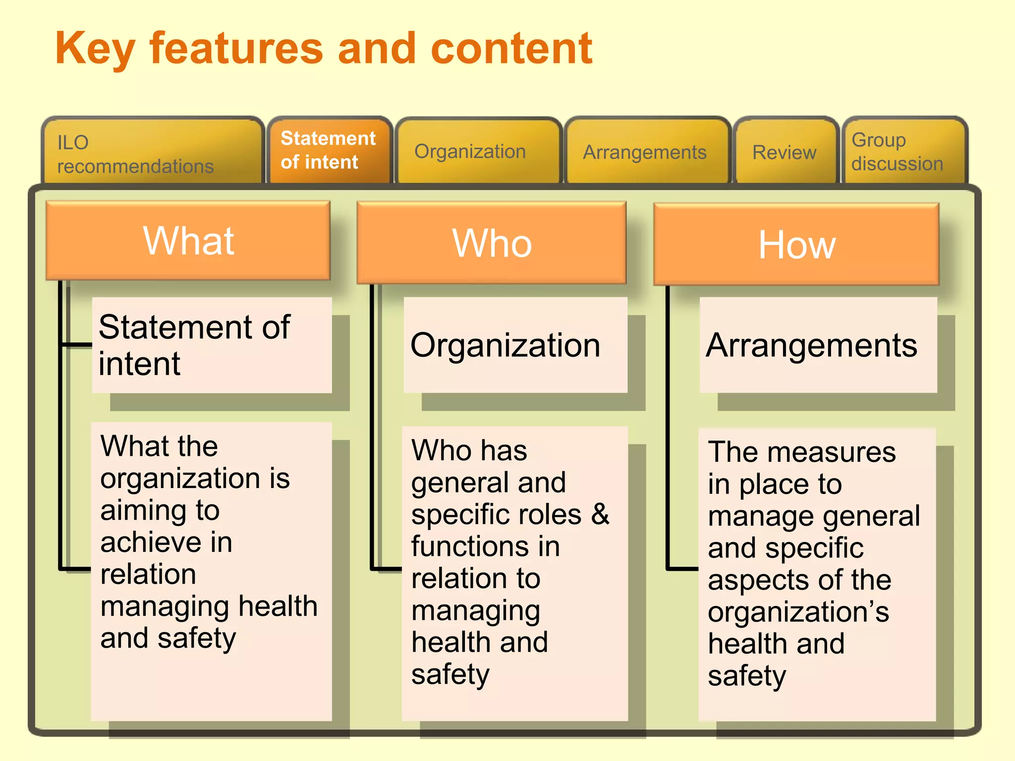Review
ILO
recommendations
Group
discussion
Organization Arrangements
Statement
of intent
What the
organization is
aiming to
achieve in
relation
managing health
and safety
What the
organization is
aiming to
achieve in
relation
managing health
and safety
Who has
general and
specific roles &
functions in
relation to
managing
health and
safety
Who has
general and
specific roles &
functions in
relation to
managing
health and
safety
The measures
in place to
manage general
and specific
aspects of the
organization’s
health and
safety
The measures
in place to
manage general
and specific
aspects of the
organization’s
health and
safety
Key features and content
What Who How
Arrangements
Arrangements
Organization
OrganizationStatement of
intent
Statement of
intent
 