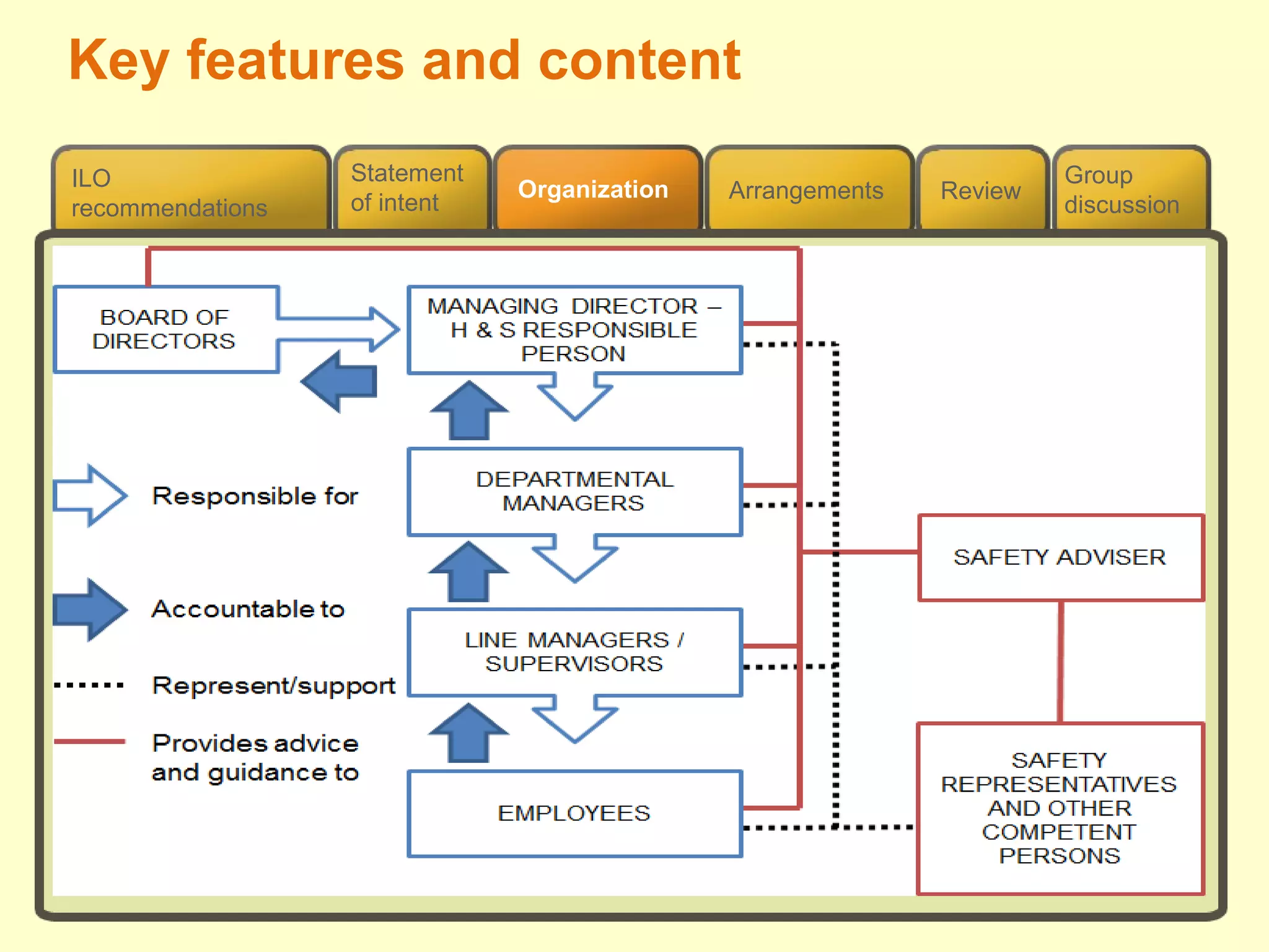 Review
ILO
recommendations
Group
discussion
Organization Arrangements
Statement
of intent
Key features and content
 
