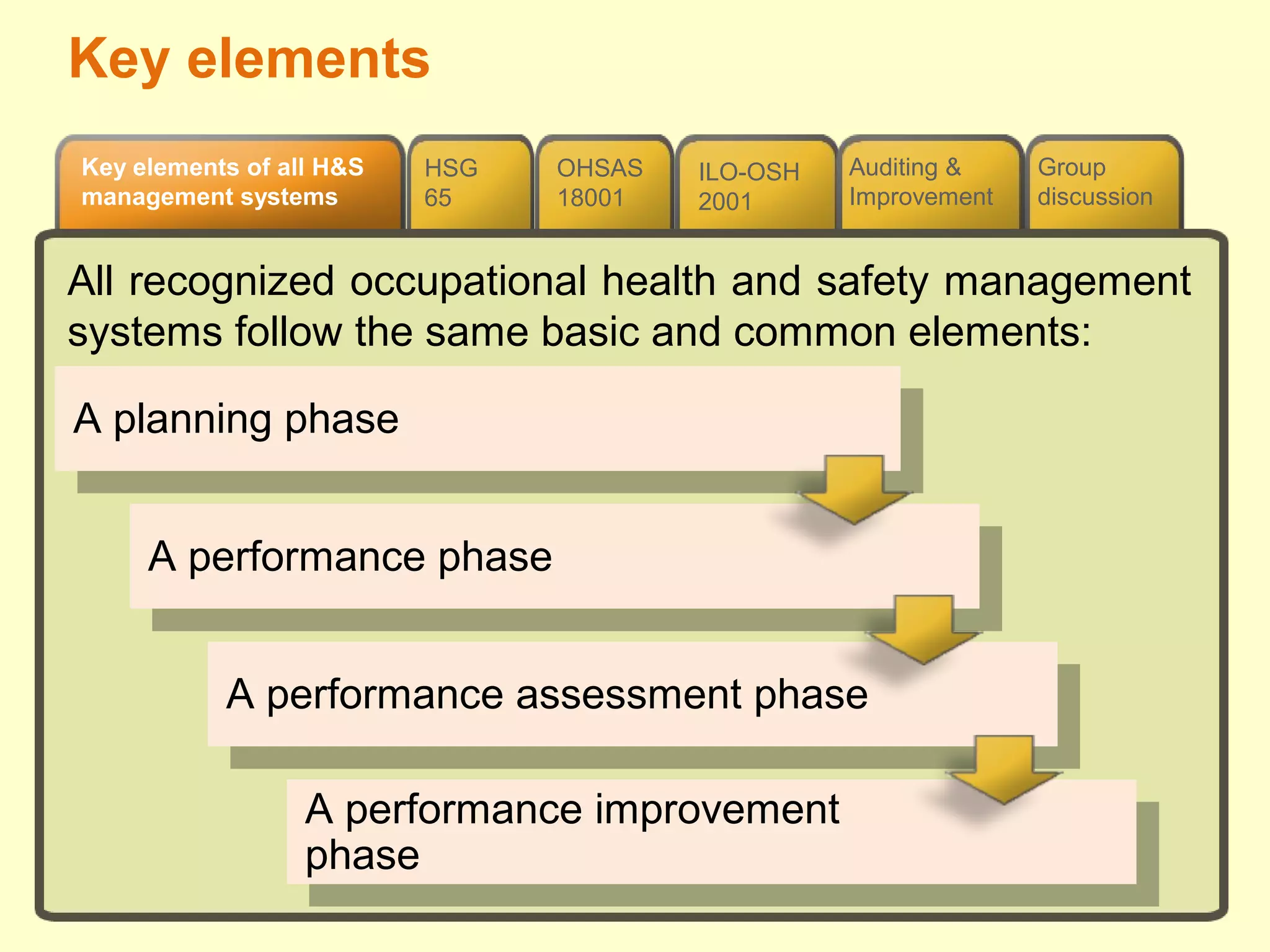 Group
discussion
ILO-OSH
2001
OHSAS
18001
Key elements of all H&S
management systems
Auditing &
Improvement
HSG
65
Key elements
All recognized occupational health and safety management
systems follow the same basic and common elements:
A planning phase
A planning phase
A performance phase
A performance phase
A performance assessment phase
A performance assessment phase
A performance improvement
phase
A performance improvement
phase
 
