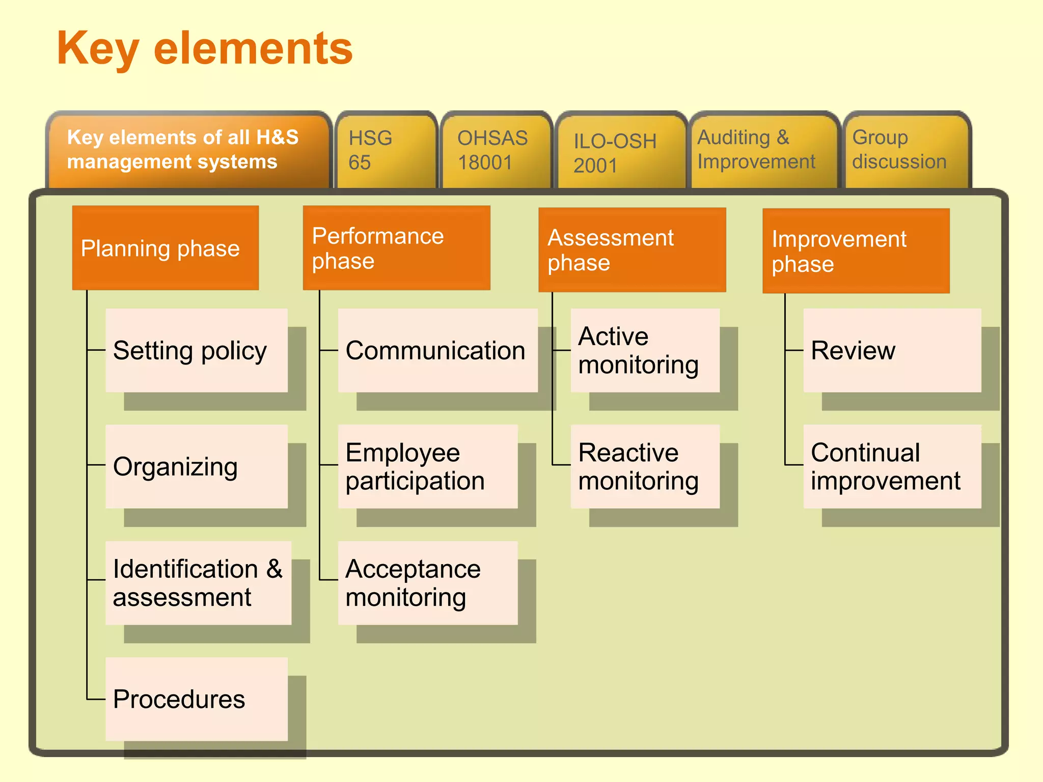 Group
discussion
ILO-OSH
2001
OHSAS
18001
Key elements of all H&S
management systems
Auditing &
Improvement
HSG
65
Setting policy
Setting policy
Organizing
Organizing
Identification &
assessment
Identification &
assessment
Procedures
Procedures
Communication
Communication
Employee
participation
Employee
participation
Acceptance
monitoring
Acceptance
monitoring
Active
monitoring
Active
monitoring
Reactive
monitoring
Reactive
monitoring
Review
Review
Continual
improvement
Continual
improvement
Planning phase
Performance
phase
Assessment
phase
Improvement
phase
Key elements
 