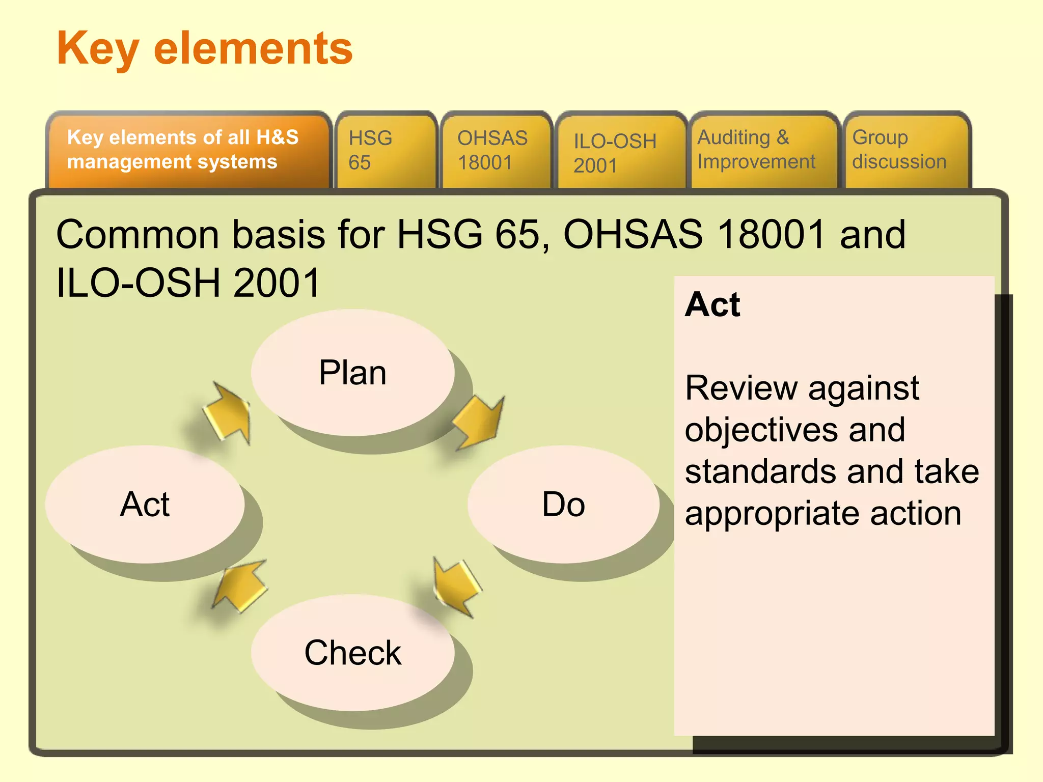Group
discussion
ILO-OSH
2001
OHSAS
18001
Key elements of all H&S
management systems
Auditing &
Improvement
HSG
65
Common basis for HSG 65, OHSAS 18001 and
ILO-OSH 2001
Plan
Plan
Do
Do
Check
Check
Act
Act
Plan:
Establish
standards for
health and safety
management
based on risk
assessment and
legal requirements
Plan:
Establish
standards for
health and safety
management
based on risk
assessment and
legal requirements
Do:
Implement plans to
achieve objectives
and standards
Do:
Implement plans to
achieve objectives
and standards
Check:
Measure progress
with plans and
compliance with
standards
Check:
Measure progress
with plans and
compliance with
standards
Act
Review against
objectives and
standards and take
appropriate action
Act
Review against
objectives and
standards and take
appropriate action
Key elements
 