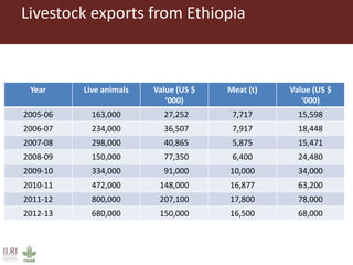 Importance of livestock production from grasslands for national and local food and nutritional security in developing countries