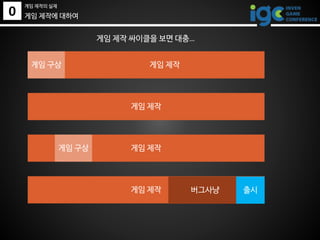 0
게임 제작의 실제
게임 제작에 대하여
게임 구상 게임 제작
게임 제작
게임 제작게임 구상
게임 제작 버그사냥 출시
게임 제작 싸이클을 보면 대충…
 