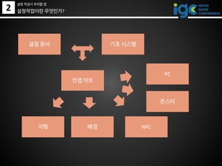 2
설정 문서
컨셉 아트
기초 시스템
지형 배경 NPC
PC
몬스터
설정작업이란 무엇인가?
설정 작성시 주의할 점
 