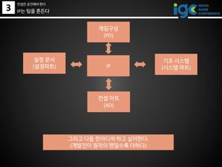 IP는 팀을 흔든다
설정 문서
(설정파트)
컨셉 아트
(AD)
기초 시스템
(시스템 파트)IP
게임구상
(PD)
그리고 다들 한마디씩 하고 싶어한다.
(개발진이 원작의 팬일수록 더하다)
3
컨셉은 굳건해야 한다
 