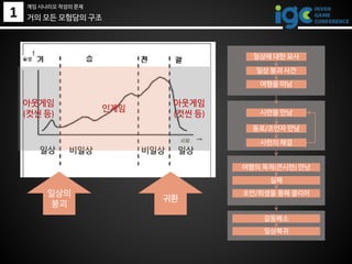 1 거의 모든 모험담의 구조
일상 비일상 비일상 일상
일상의
붕괴
귀환
인게임
아웃게임
(컷씬 등)
아웃게임
(컷씬 등)
일상에 대한 묘사
일상 붕괴 사건
여행을 떠남
시련을 만남
동료/조언자 만남
시련의 해결
여행의 목적(큰시련) 만남
실패
조언/희생을 통해 클리어
갈등해소
일상복귀
게임 시나리오 작성의 문제
 