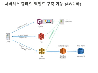 서버리스 형태의 백엔드 구축 가능 (AWS 예)
Client
Lambda
function
API
Gateway
DynamoDB
AWS IAM
S3
Cognito
Static Content
Download
Backend Logic Data Store
 