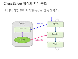 Client-Server 방식의 처리 구조
서버가 게임 로직 처리(Simulate) 및 상태 관리
Simulate
States
Inputs
Render
Wait
eventsServer
state info
 