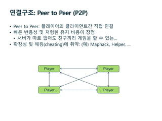 연결구조: Peer to Peer (P2P)
• Peer to Peer: 플레이어의 클라이언트간 직접 연결
• 빠른 반응성 및 저렴한 유지 비용이 장점
• 서버가 따로 없어도 친구끼리 게임을 할 수 있는…
• 확장성 및 해킹(cheating)에 취약: (예) Maphack, Helper, …
Player Player
Player Player
 