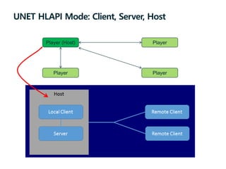 UNET HLAPI Mode: Client, Server, Host
Player (Host) Player
Player Player
 