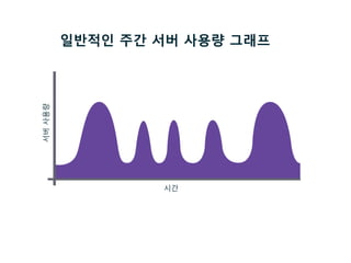 일반적인 주간 서버 사용량 그래프서버사용량
시간
 