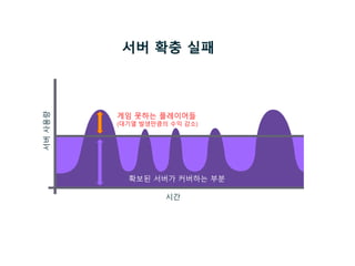 서버 확충 실패서버사용량
시간
확보된 서버가 커버하는 부분
게임 못하는 플레이어들
(대기열 발생만큼의 수익 감소)
 