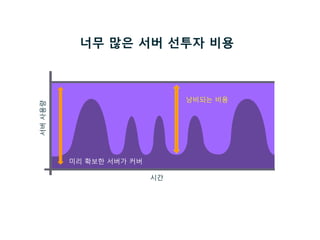 너무 많은 서버 선투자 비용서버사용량
시간
미리 확보한 서버가 커버
낭비되는 비용
 