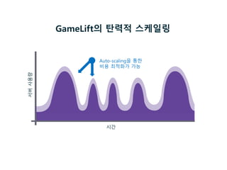 GameLift의 탄력적 스케일링서버사용량
시간
Wasted $
Auto-scaling을 통한
비용 최적화가 가능
 