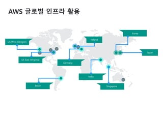 AWS 글로벌 인프라 활용
US West (Oregon)
Japan
Ireland
US East (Virginia)
Brazil
Germany
India
Singapore
Korea
 
