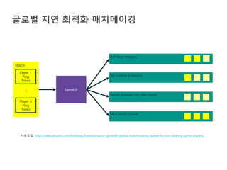 글로벌 지연 최적화 매치메이킹
Match
Player 1
Ping
Times
Player X
Ping
Times
…
GameLift
US West (Oregon)
EU Central (Frankfurt)
South America East (São Paulo)
Asia Pacific (Seoul)
사용방법: https://aws.amazon.com/ko/blogs/korea/amazon-gamelift-global-matchmaking-queue-for-low-latency-game-players/
 