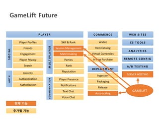 GameLift Future
SOCIAL
Player Profiles
Friends
Engagement
Player Privacy
Search
Player Presence
AUTH
Identity
Skill & Rank
Session Management
Matchmaking
MULTIPLAYER
Parties
Notifications
Rank
COMMUNICATION
Text Chat
Voice Chat
P L A Y E R
A N A L Y T I C S
D E P L O Y M E N T
Ingestion
Release
Packaging
R E M O T E C O N F I G
A / B T E S T I N G
W E B S I T E S
C S T O O L S
C O M M E R C E
Wallet
Item Catalog
Virtual Currencies
In-App Purchase
Reputation
Auto-scaling
Authentication
Authorization
GAMELIFT
SERVER HOSTING
현재 기능
추가될 기능
 