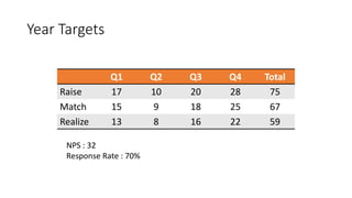 Year Targets
Q1 Q2 Q3 Q4 Total
Raise 17 10 20 28 75
Match 15 9 18 25 67
Realize 13 8 16 22 59
NPS : 32
Response Rate : 70%
 