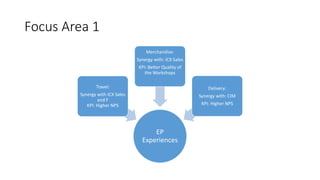 Focus Area 1
EP
Experiences
Travel:
Synergy with ICX Sales
and F
KPI: Higher NPS
Merchandise:
Synergy with: ICX Sales
KPI: Better Quality of
the Workshops
Delivery:
Synergy with: CIM
KPI: Higher NPS
 