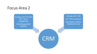 Focus Area 2
CRM
Synergy with ICX Sales
KPI: Client
Engagement
(Sending goodwill
baskets)
Synergy with: CIM
KPI: Client retention
(Newsletters, MoUs,
Feedback forms)
 