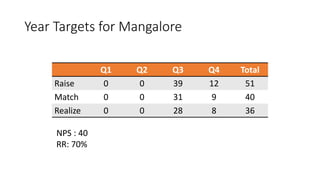 Year Targets for Mangalore
Q1 Q2 Q3 Q4 Total
Raise 0 0 39 12 51
Match 0 0 31 9 40
Realize 0 0 28 8 36
NPS : 40
RR: 70%
 