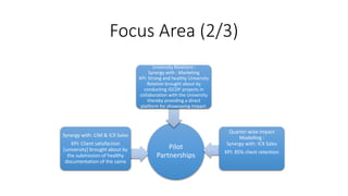 Focus Area (2/3)
Pilot
Partnerships
Synergy with: CIM & ICX Sales
KPI: Client satisfaction
[university] brought about by
the submission of healthy
documentation of the same
University Relations :
Synergy with : Marketing
KPI: Strong and healthy University
Relation brought about by
conducting iGCDP projects in
collaboration with the University
thereby providing a direct
platform for showcasing Impact.
Quarter-wise Impact
Modelling :
Synergy with: ICX Sales
KPI: 85% client retention
 