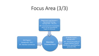 Focus Area (3/3)
Member
Empowerment
RnR Program :
Synergy with : TM, F
KPI : Member Contribution
Department Lead Sessions +
Operational Training :
Synergy With : TM [LTT]
KPI : Increased level of motivation
which can be quantified by
Targets Vs Achieved.
EP Buddy System :
Synergy with : -
KPI : Enhanced quality of
project delivery and EP
Satisfaction quantified by a
promoter NPS.
 